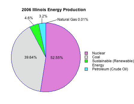 Pie chart of 2006 Illinois energy production