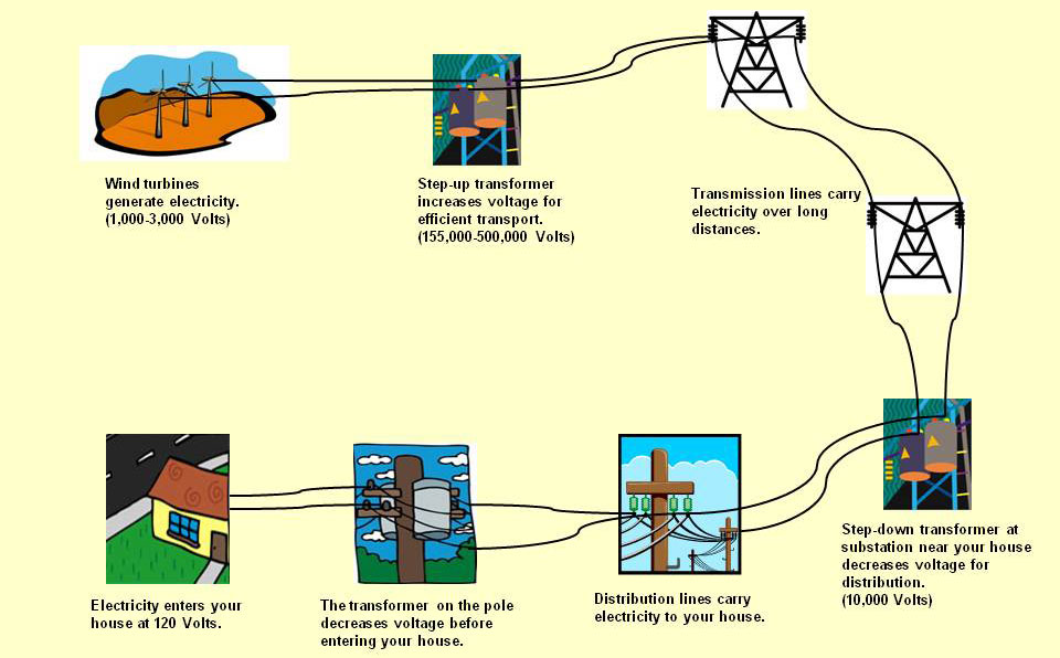 Image of the electrical grid