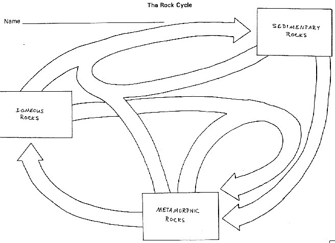 The ROCK CYCLE