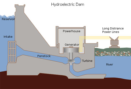 Image illustrating how a hydroelectric dam works
