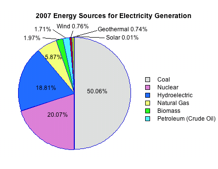 Pie chart of 2007 energy sources for electricity generation