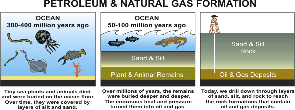 Image illustrating petroleum and natural gas formation
