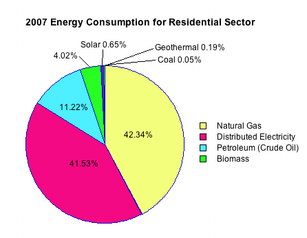 Pie chart of 2007 residential sector energy consumption