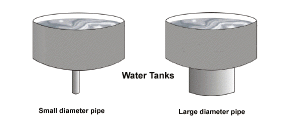 Image of two water tanks illustrating electrical current