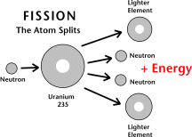 nuclear fission energy