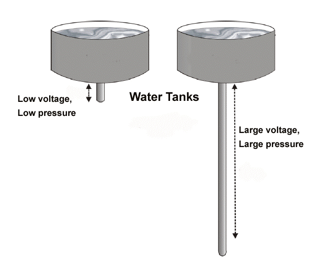 Image of two water tanks illustrating voltage